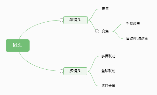 Security Camera Security Camera